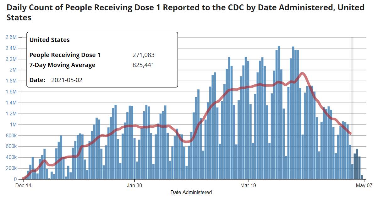 Number of vaccines administered steeply declined and hasn't recovered...