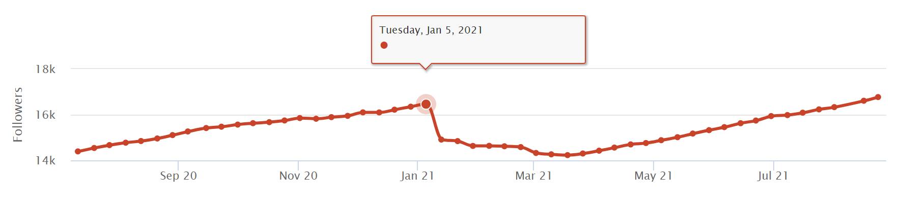 The post-election 1/6 social media crackdown is abating