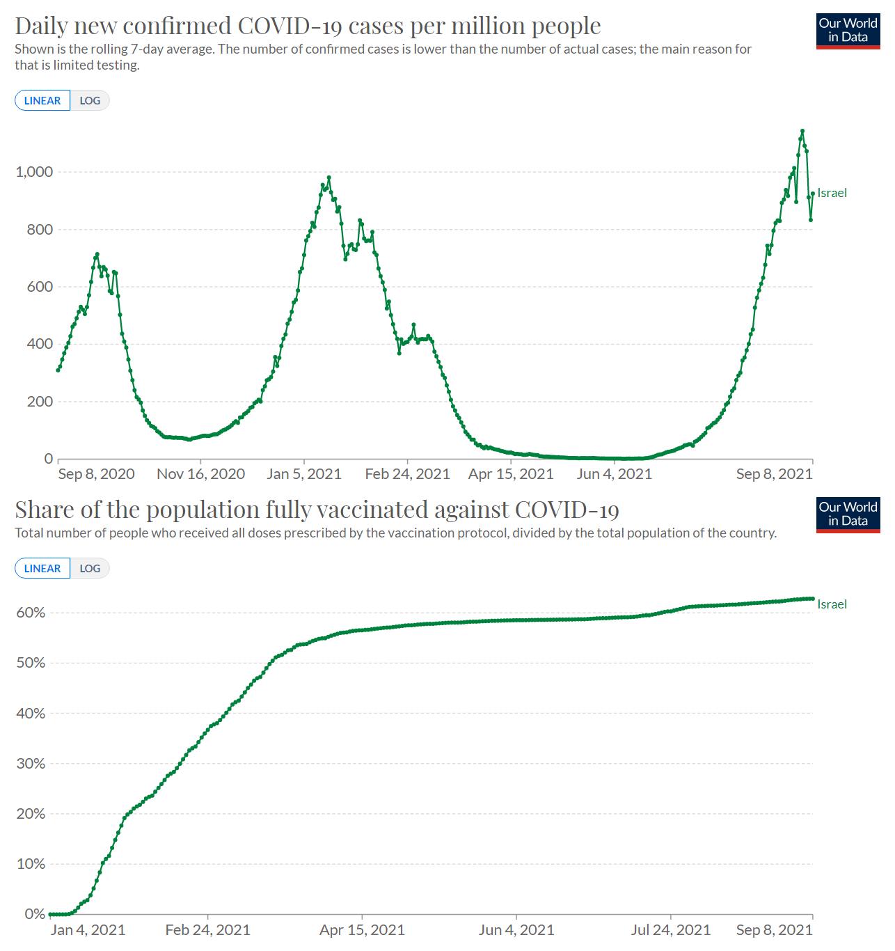 Vaccination exclusively with Pfizer did not prevent the current...