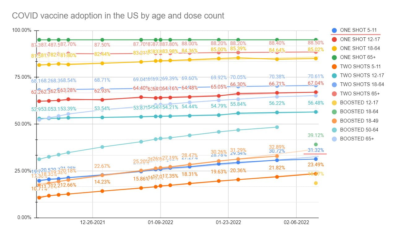 The first dose vaccination rate for 5-11 year old...