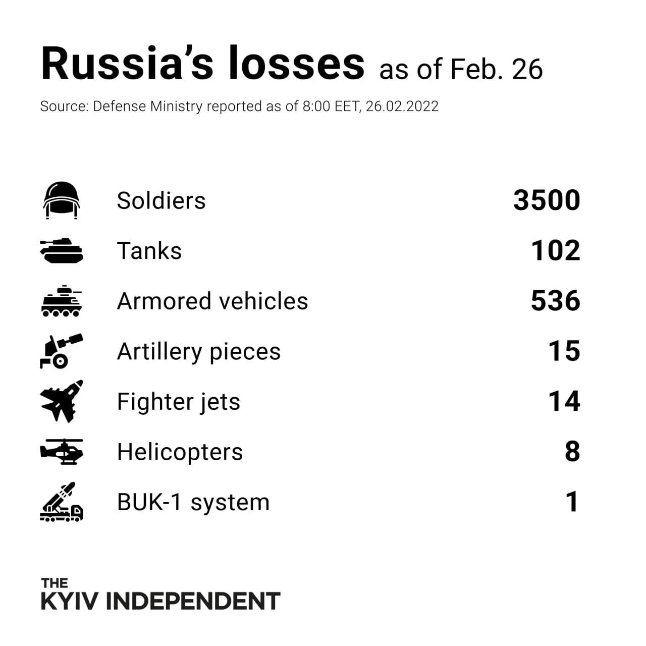 The Ukrainian Defense Ministry is reporting that 3,500 Russian...