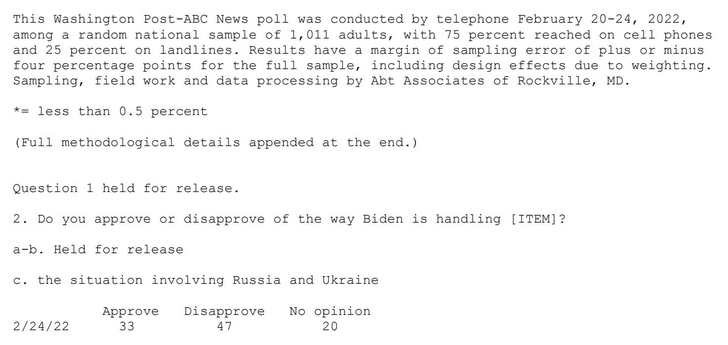 Biden approval on Russia/Ukraine is 33%