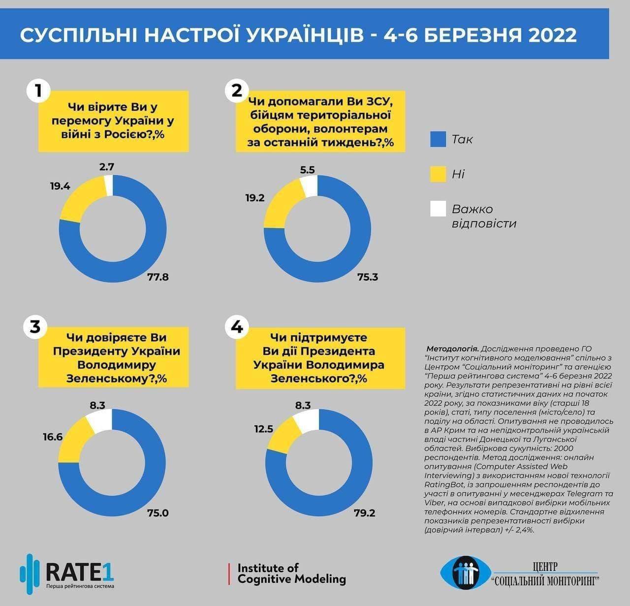 77.8% of Ukrainians believe they will win the war