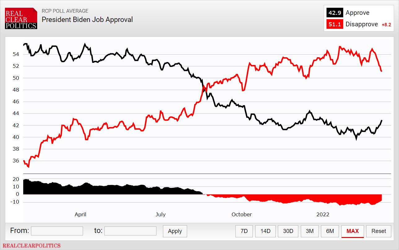 Biden approval numbers improving with the Ukraine war. What...