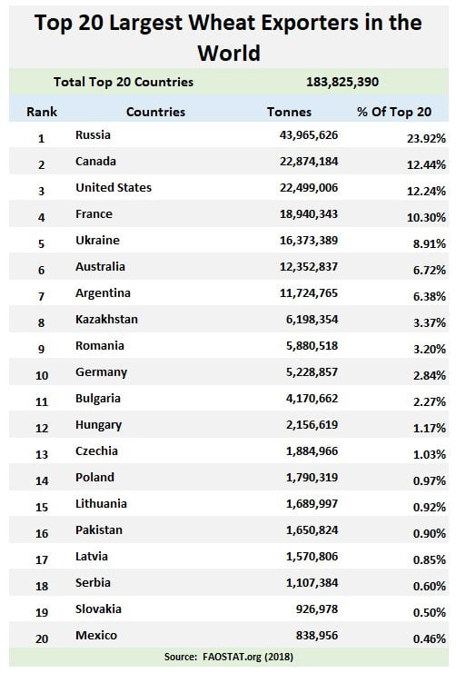 Russia and Ukraine make up 32.83% of global wheat...