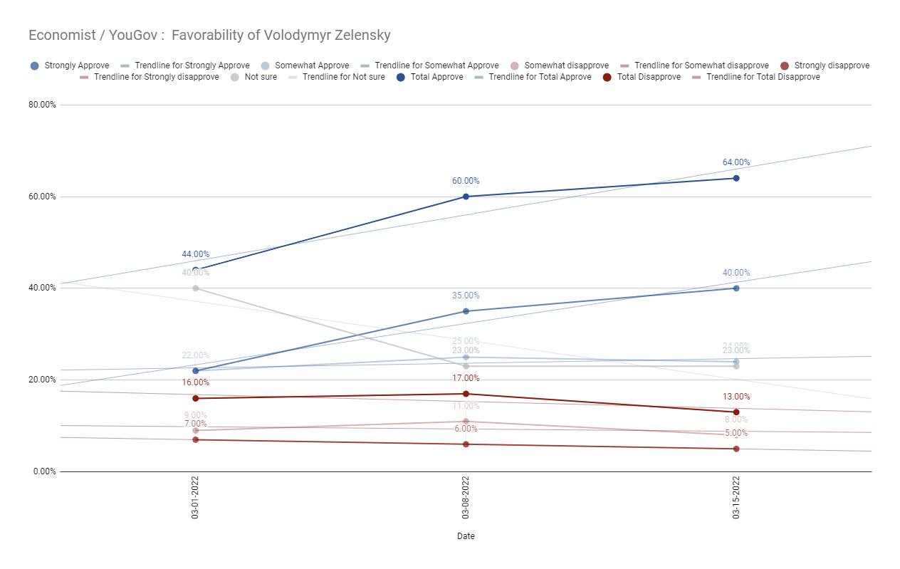 Economist / YouGov :  Favorability of Volodymyr Zelensky