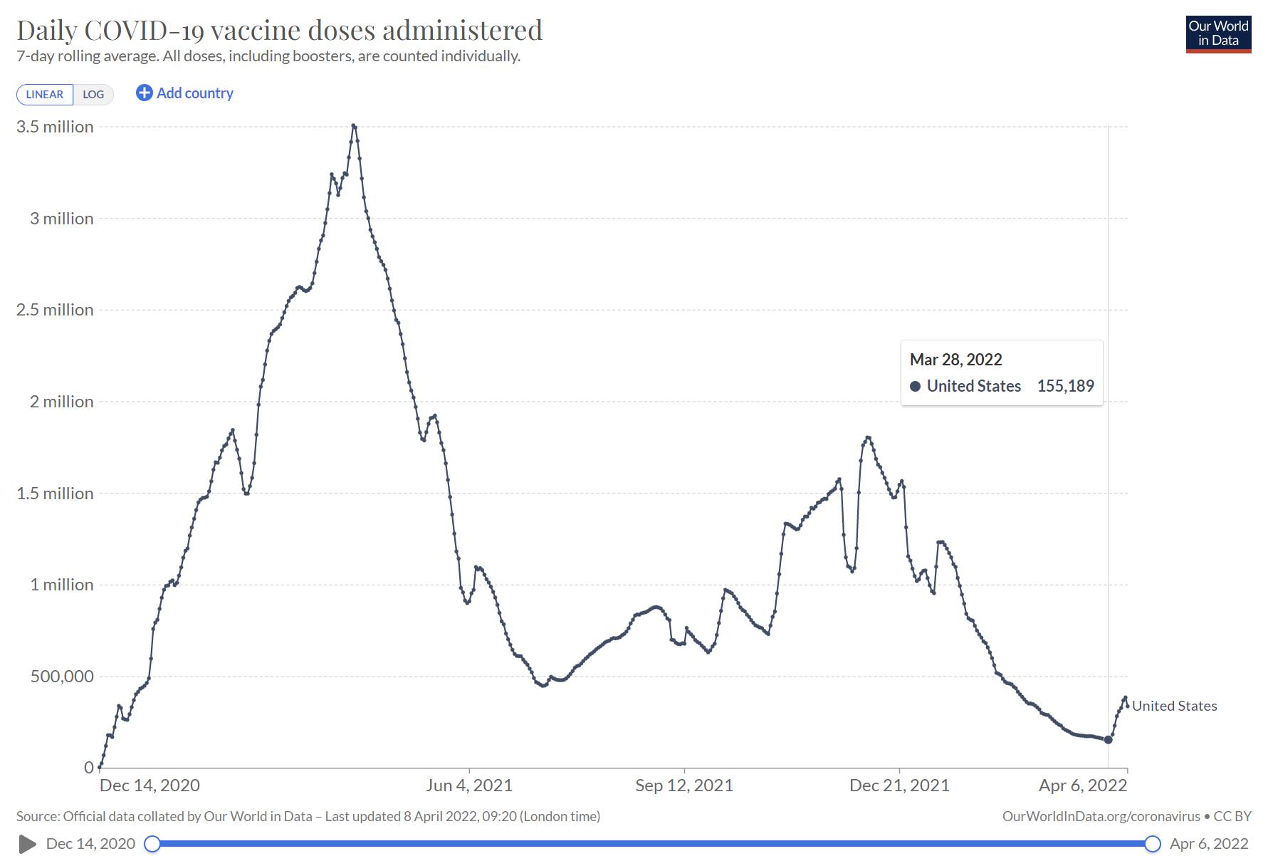 COVID vaccine doses administered came down to 155K, but...