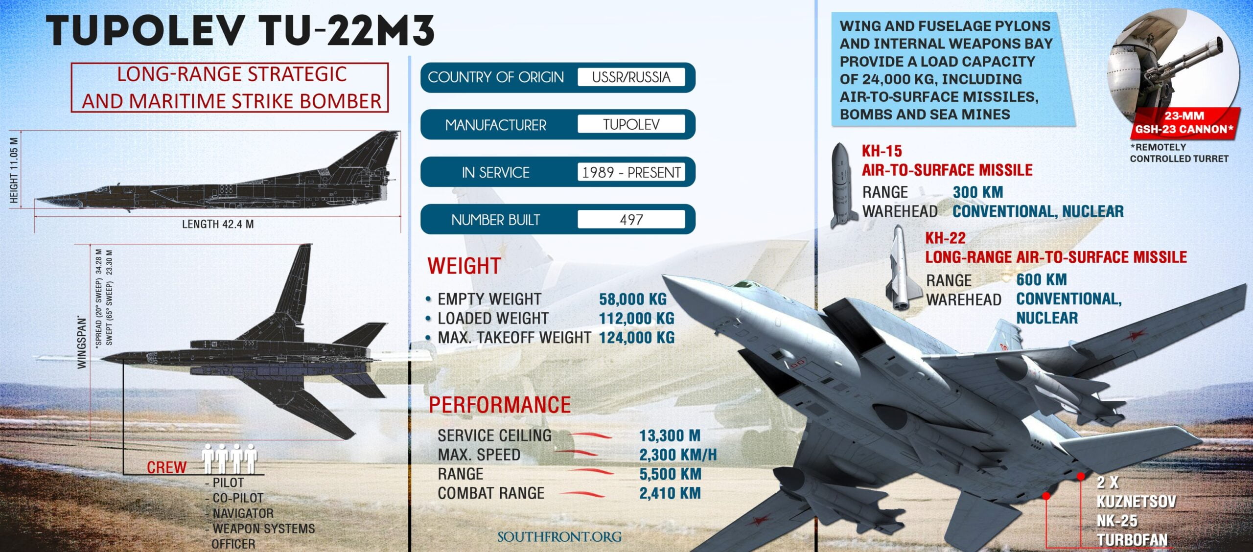 Russia now using Tu-22M long-ranger bombers in Ukraine