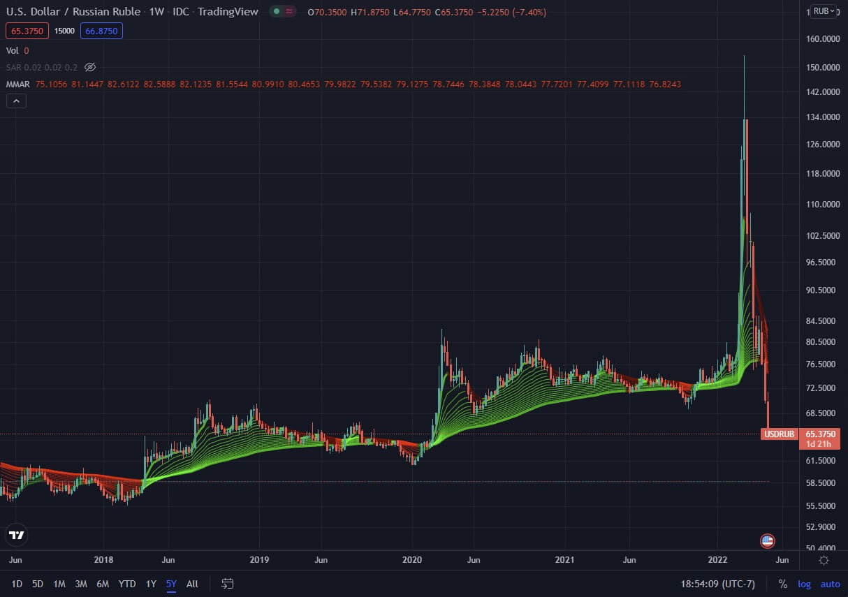 Russian ruble is now back to its March 2020...