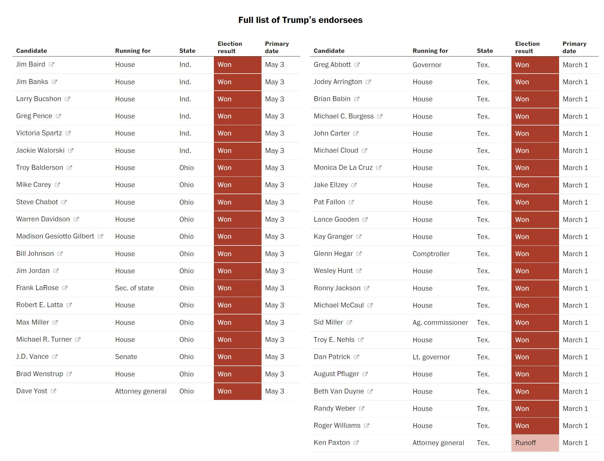 Every Trump endorsed candidate in Indiana, Ohio, and Texas...