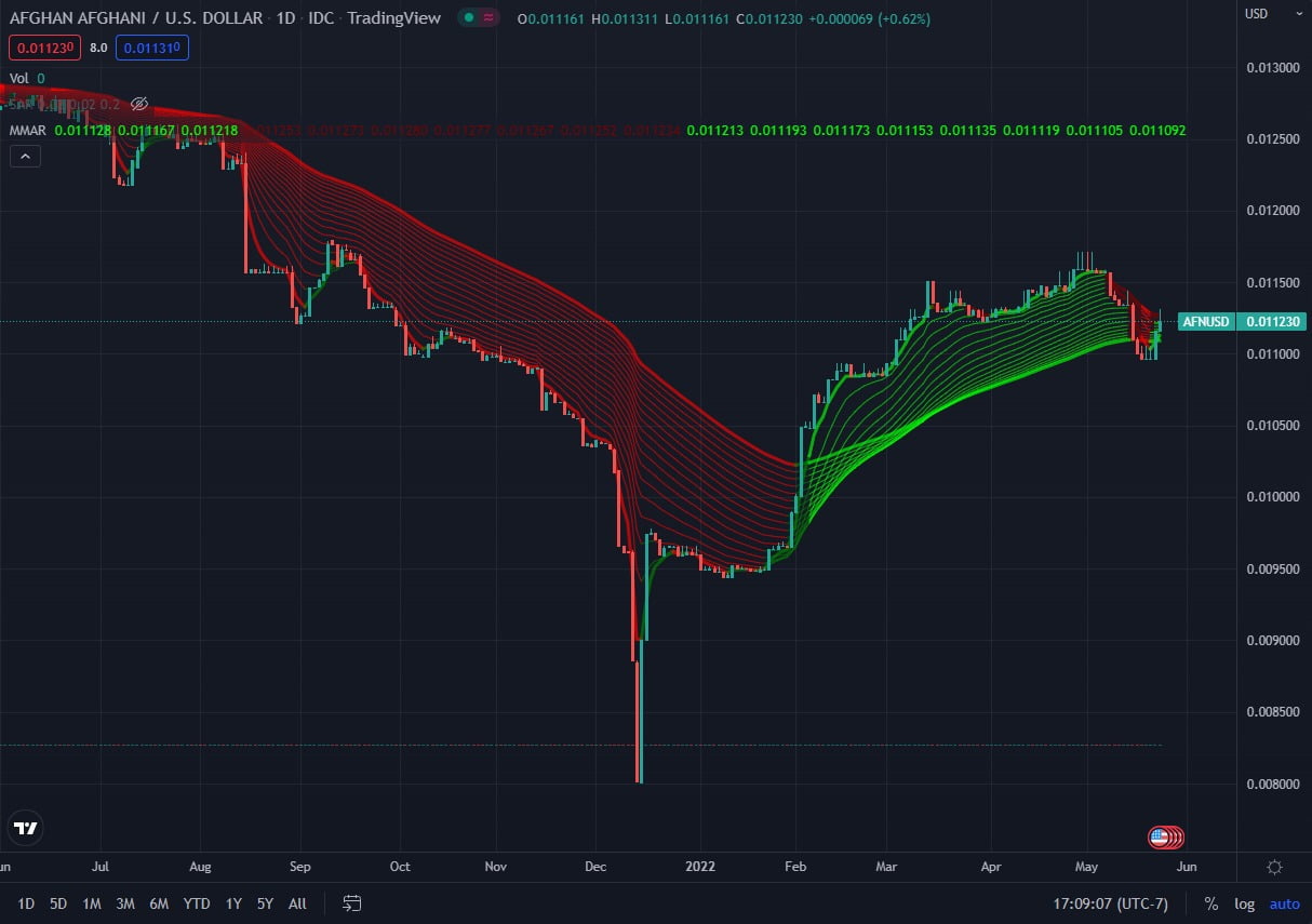 The Afghani is rising again against the US Dollar