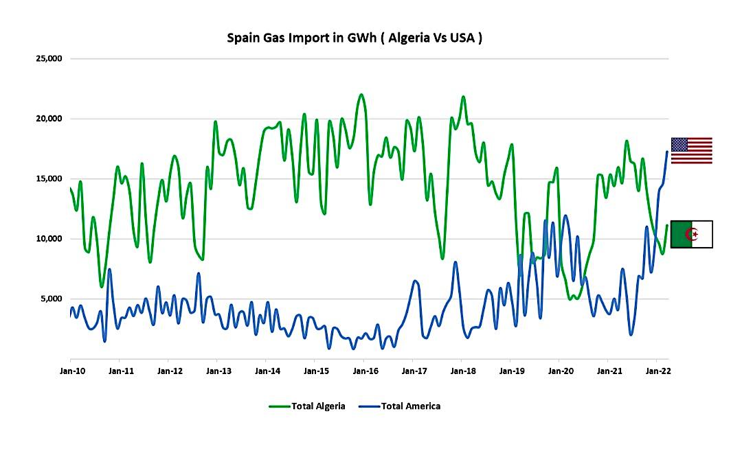 Algeria, a major exporter of natural gas to Europe...