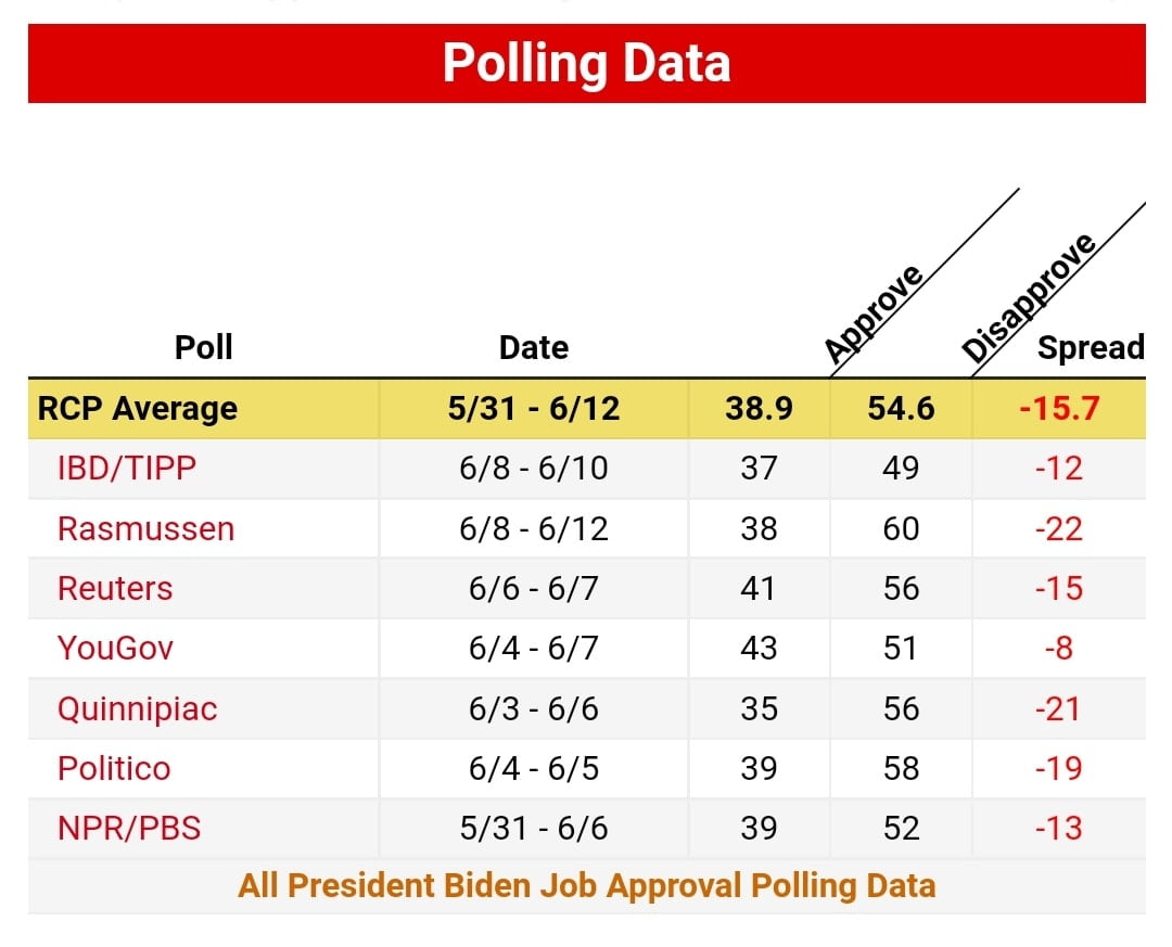 Biden RCP average approval down to 38.9%