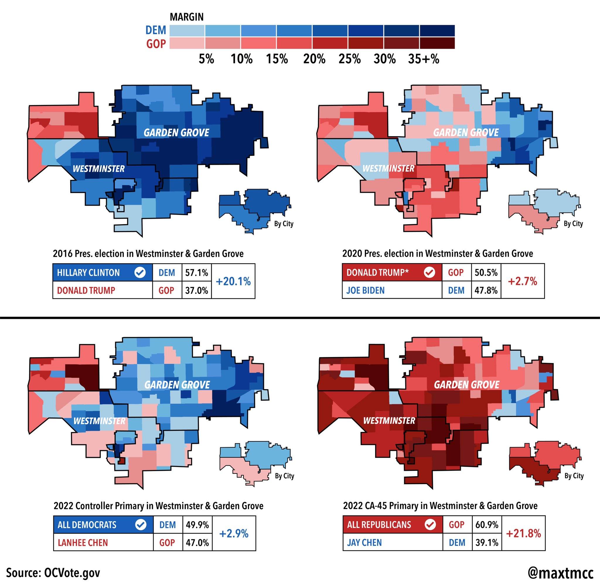 Election data on Westminster and Garden Grove from 2016...