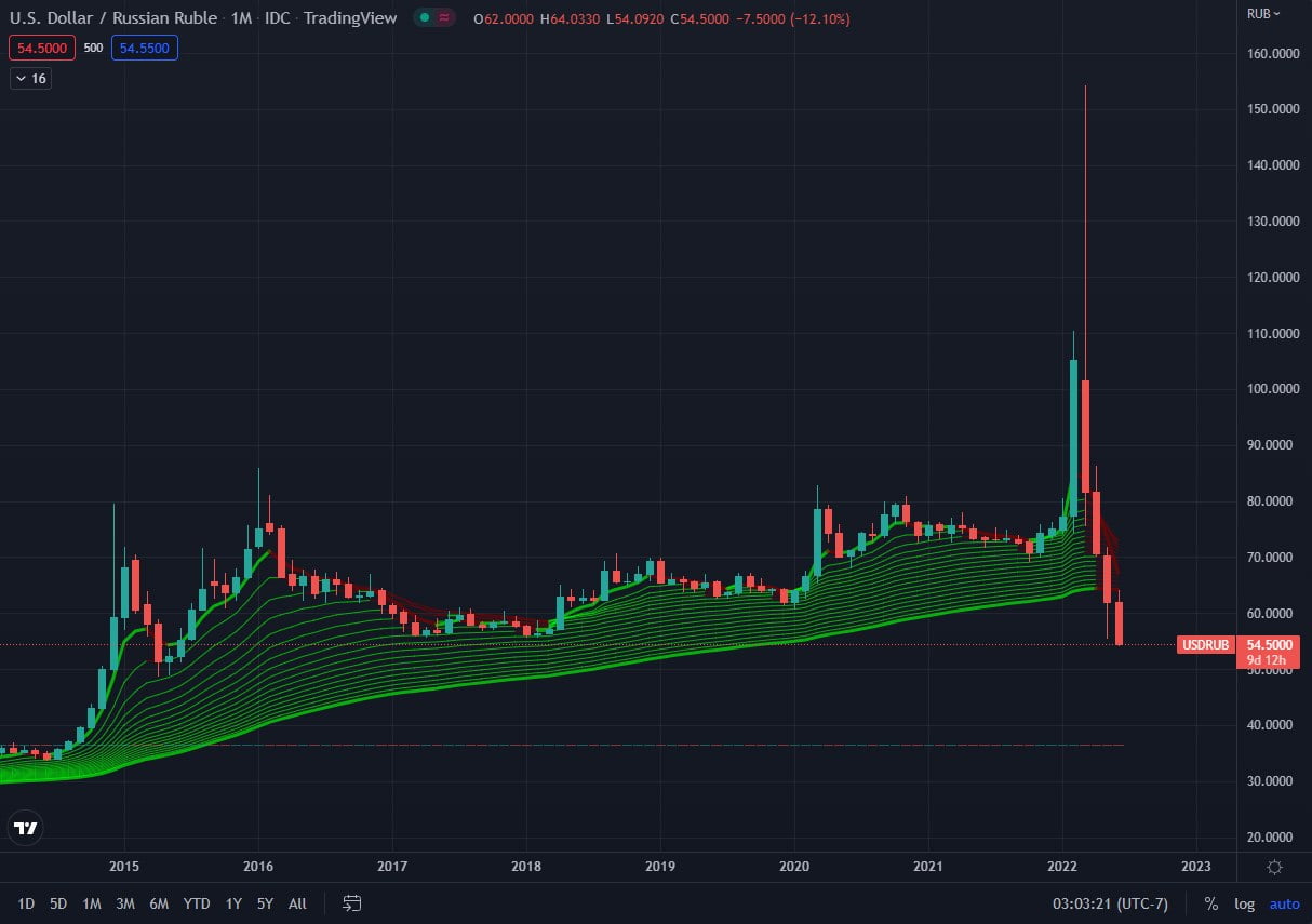 Russian ruble is now back to its June 2015...