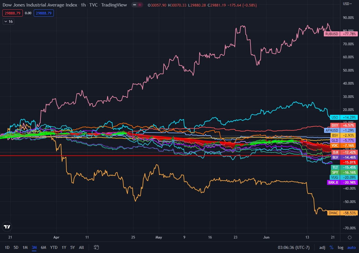 Russian ruble is the best performing asset over the...