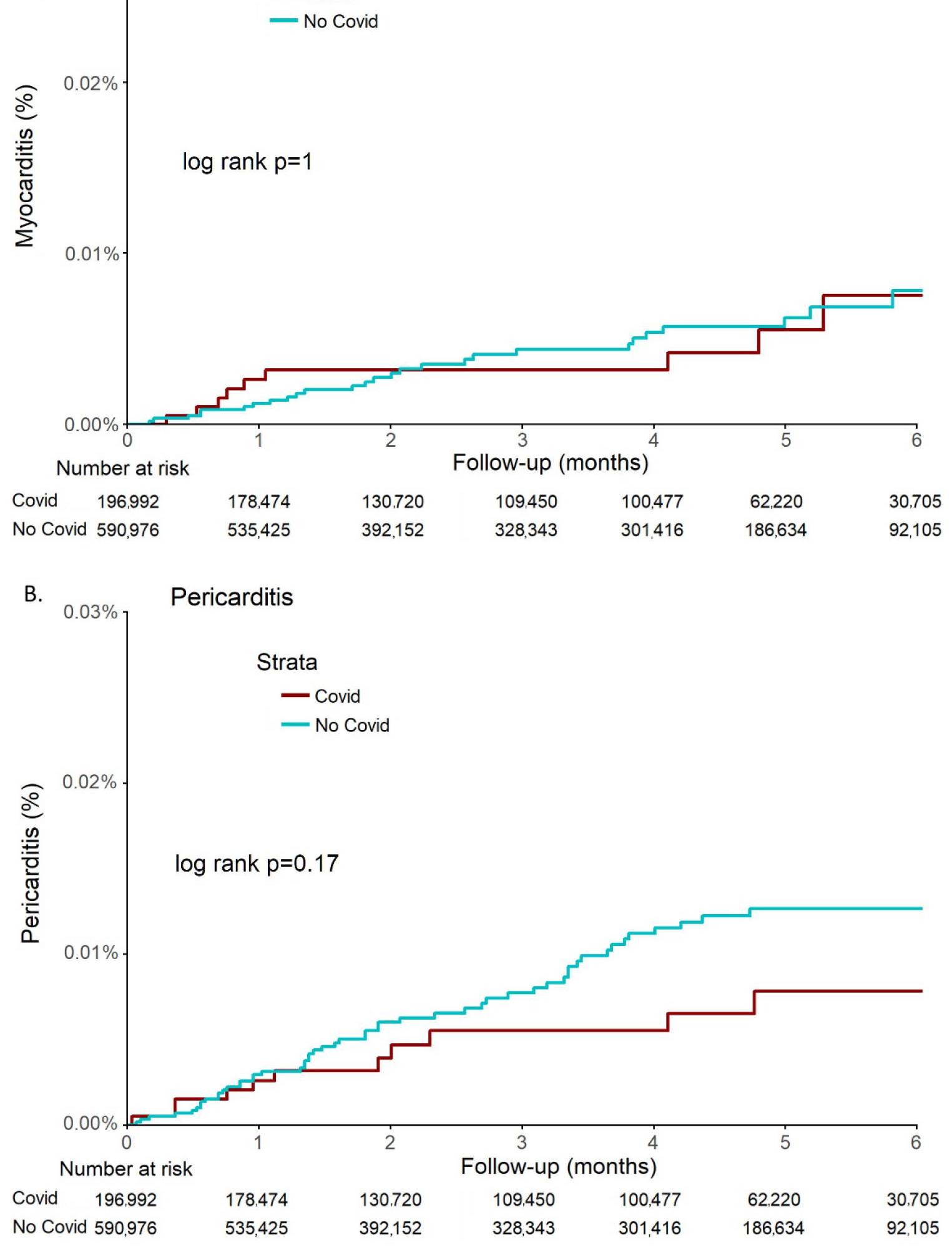 Incidence of myocarditis and pericarditis in post-COVID-19 unvaccinated patients...