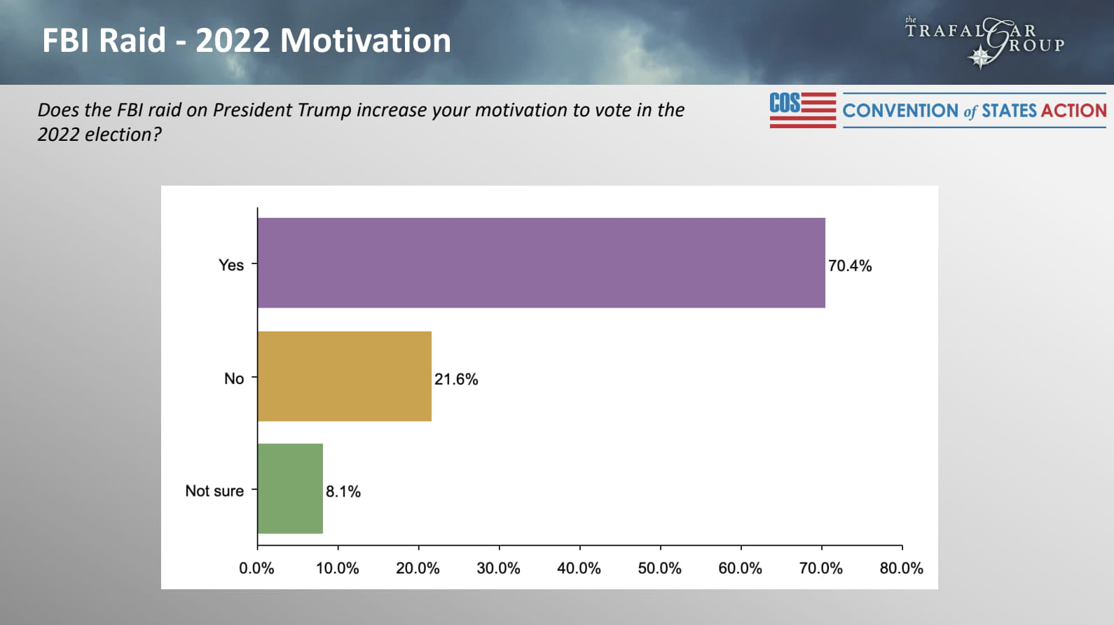 Trafalgar poll on FBI raid on Trump at MaraLago