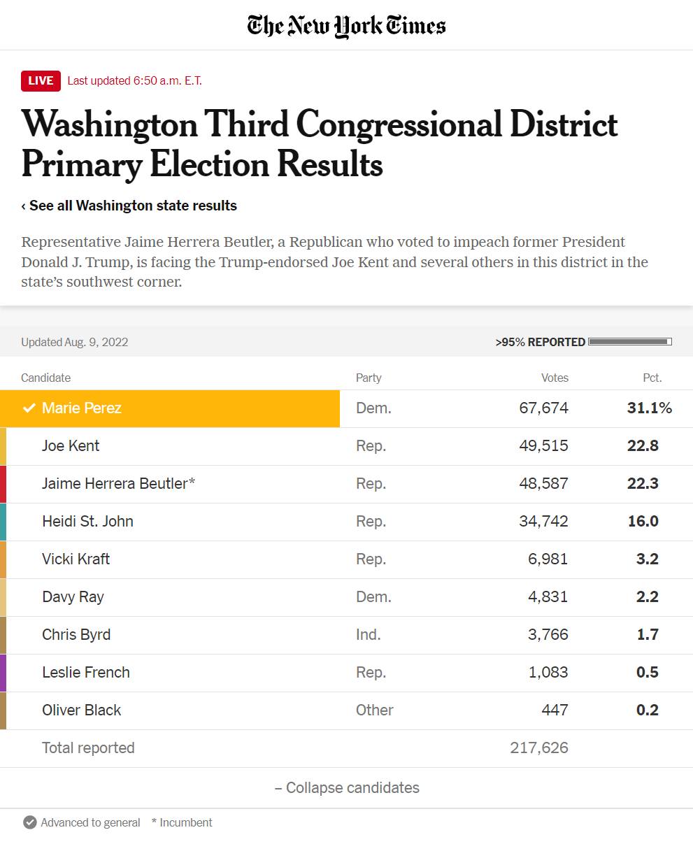 Ten House Republicans voted to impeach Trump. Herrera-Beutler nearly...