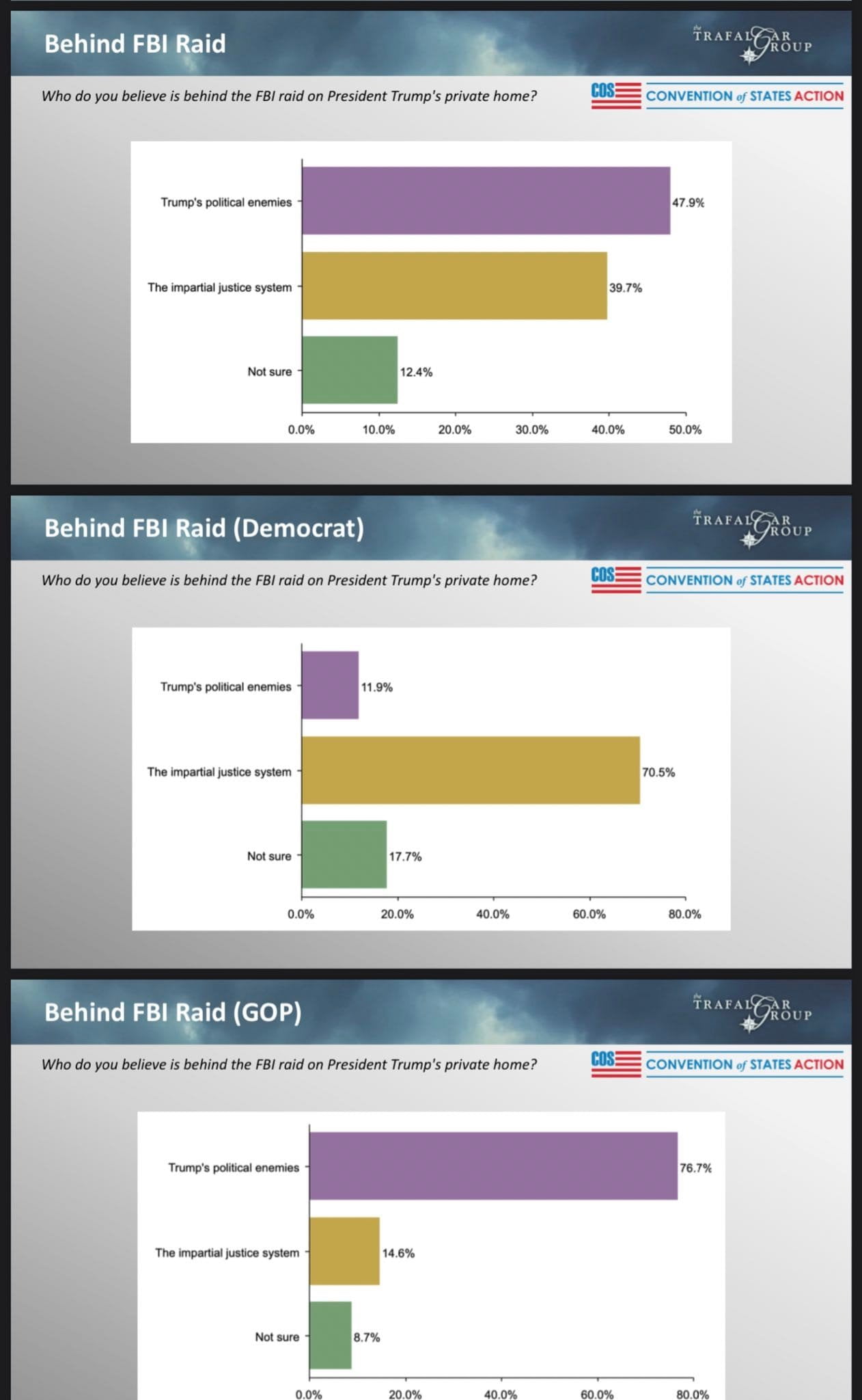 39.7% believe the impartial justice system is behind the...