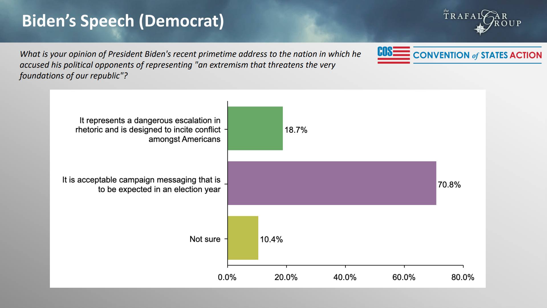 56.8% of asked respondents believe Biden's blood soaked tirade...