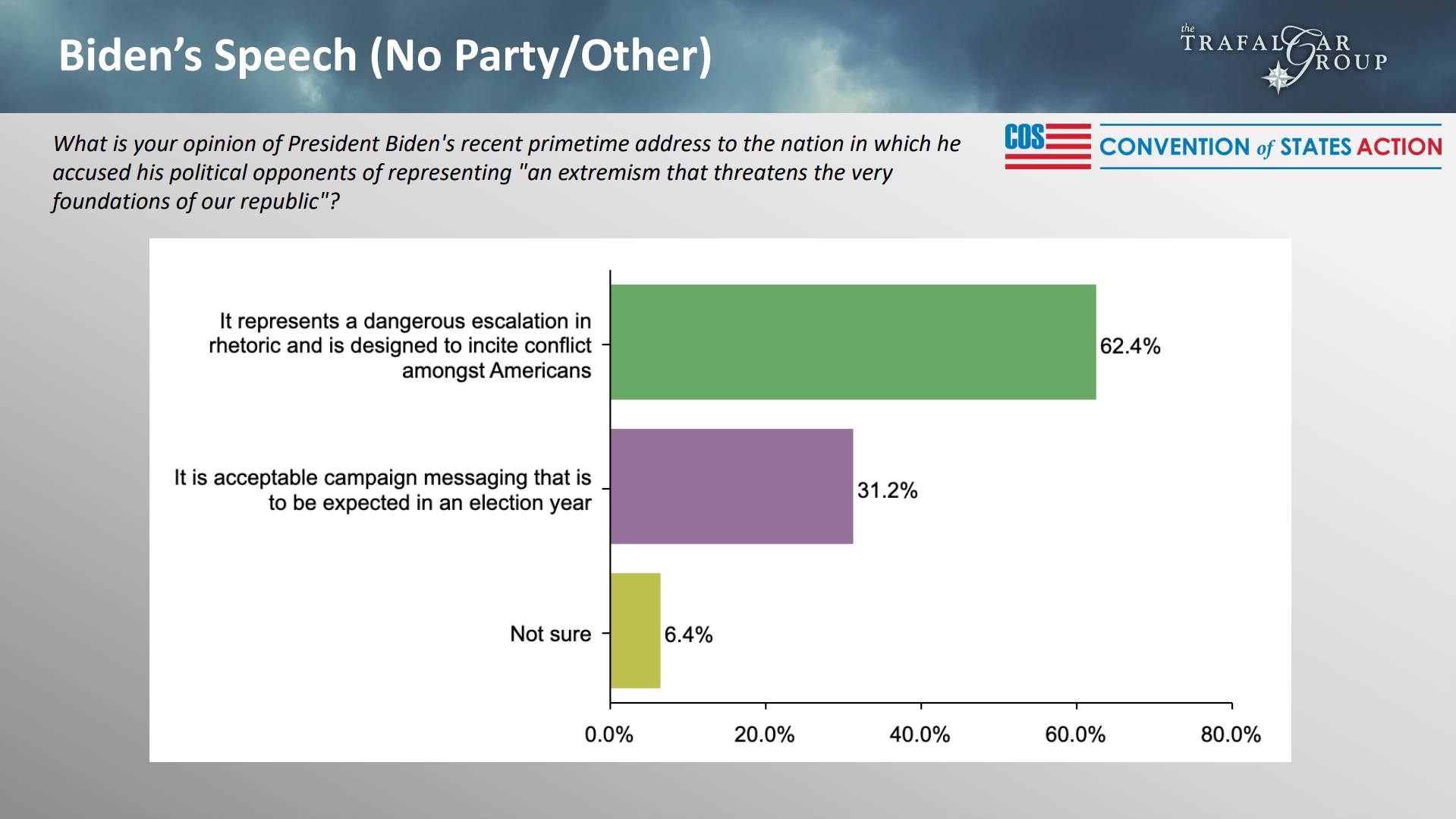 56.8% of asked respondents believe Biden's blood soaked tirade...