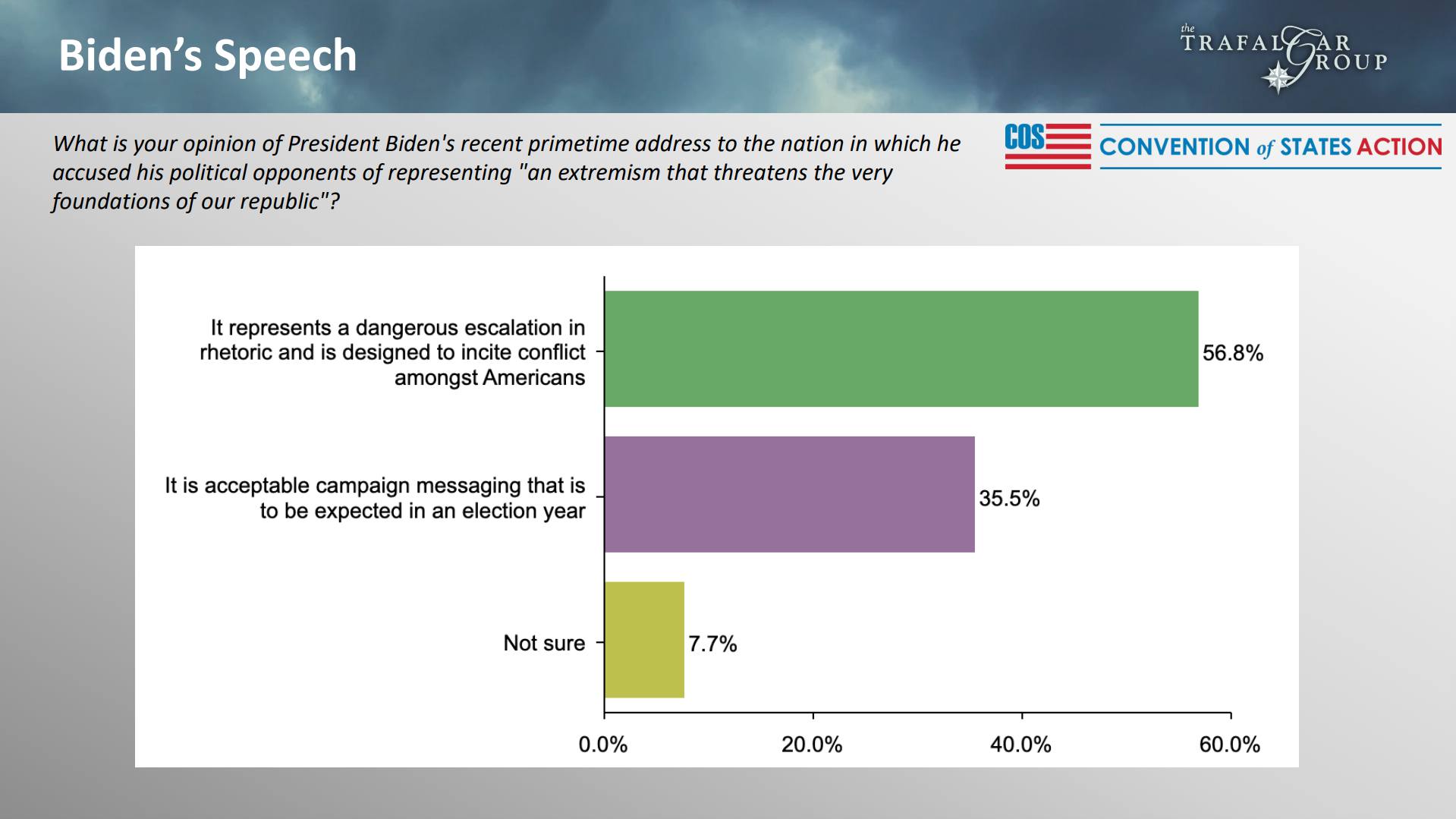 56.8% of asked respondents believe Biden's blood soaked tirade...