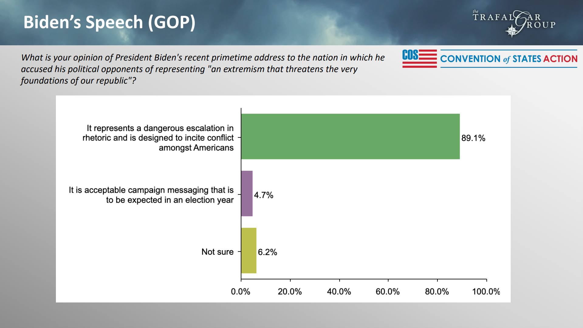 56.8% of asked respondents believe Biden's blood soaked tirade...