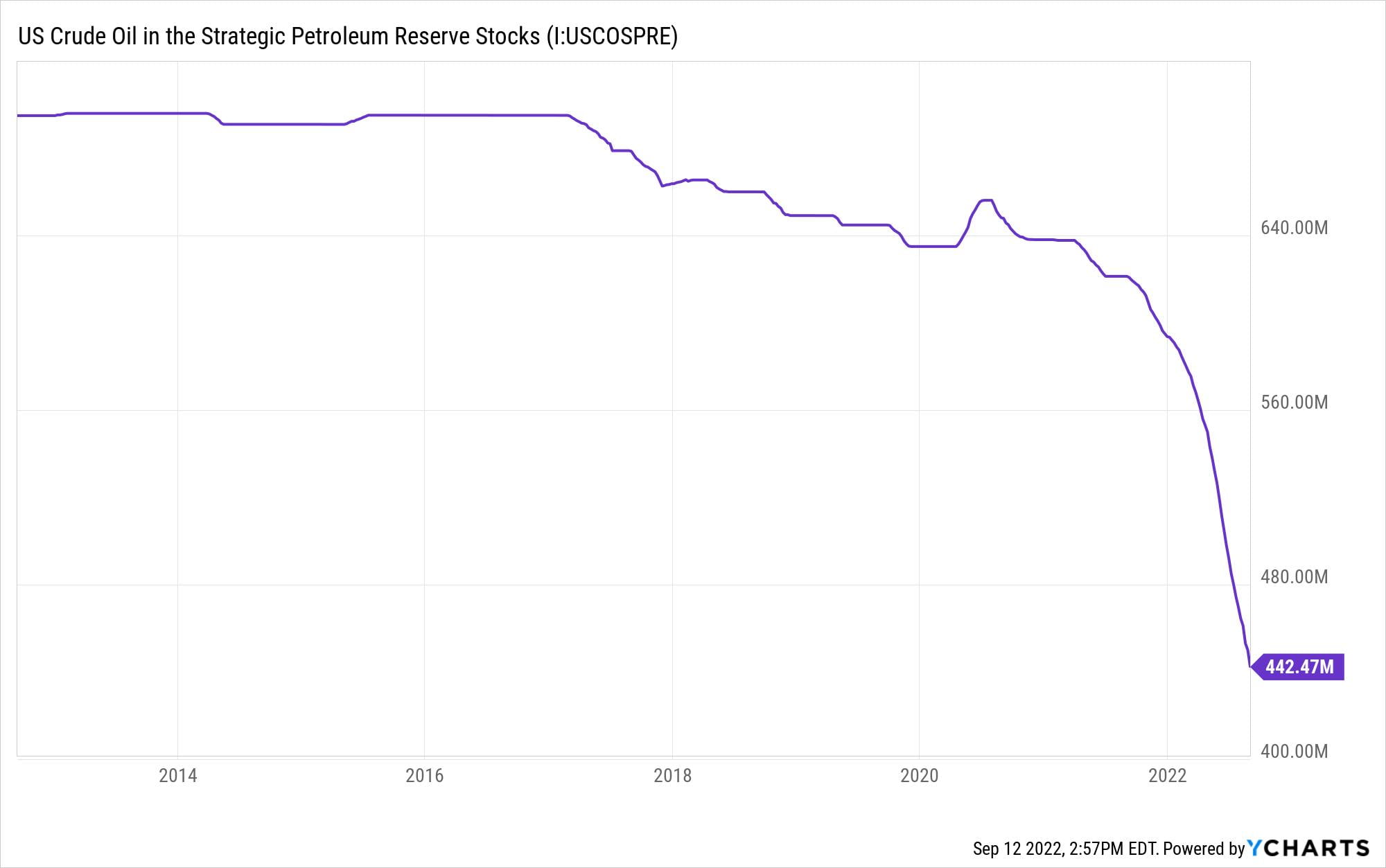 Biden buying votes with strategic petroleum reserve oil