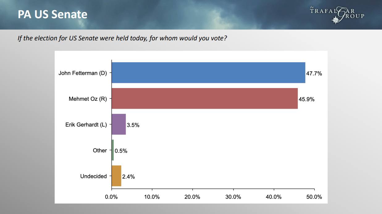 Trafalgar for Pennsylvania, 9/16. Oz (R) 46, Fetterman (D)...