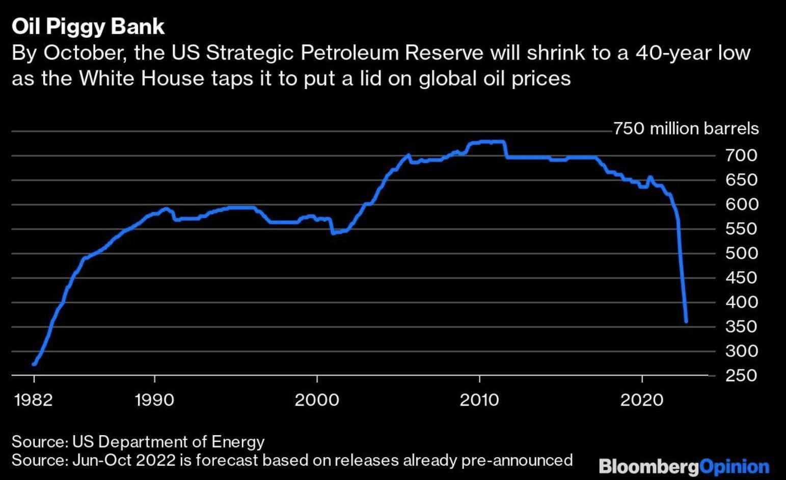 Biden not considering further release of oil from the...