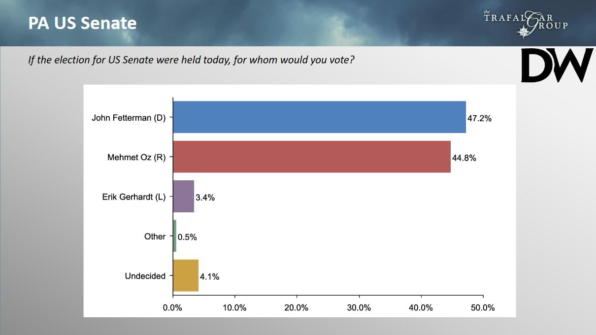 Trafalgar for Pennsylvania, 10/11. Fetterman (D) 47, Oz (R)...