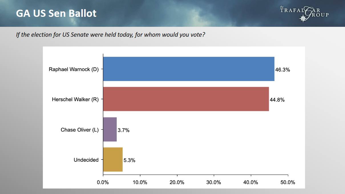 Trafalgar for Georgia, 10/11. Warnock (D) 46, Walker (R)...