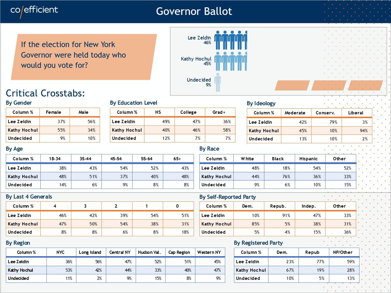 CoEfficient for New York, 10/21. Zeldin (R) 46, Hochul...