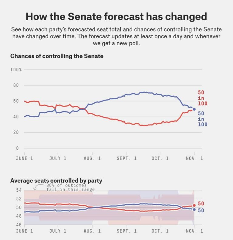 FiveThirtyEight now has the Senate forecast tied