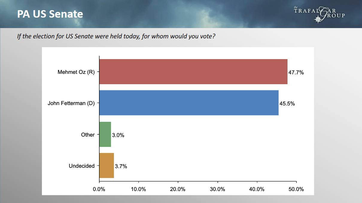 Trafalgar for Pennsylvania, 11/3. Oz (R) 48, Fetterman (D)...