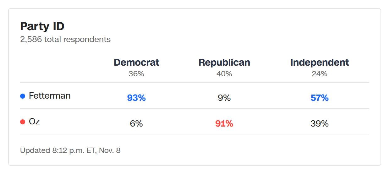 Polls all indicated that Independents preferred Republicans over Democrats...