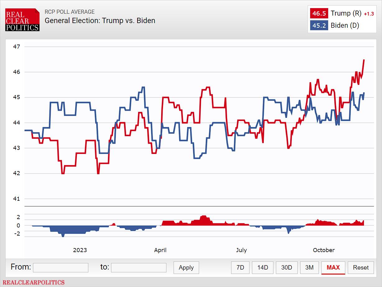 Trump is making new highs while Biden can't break...