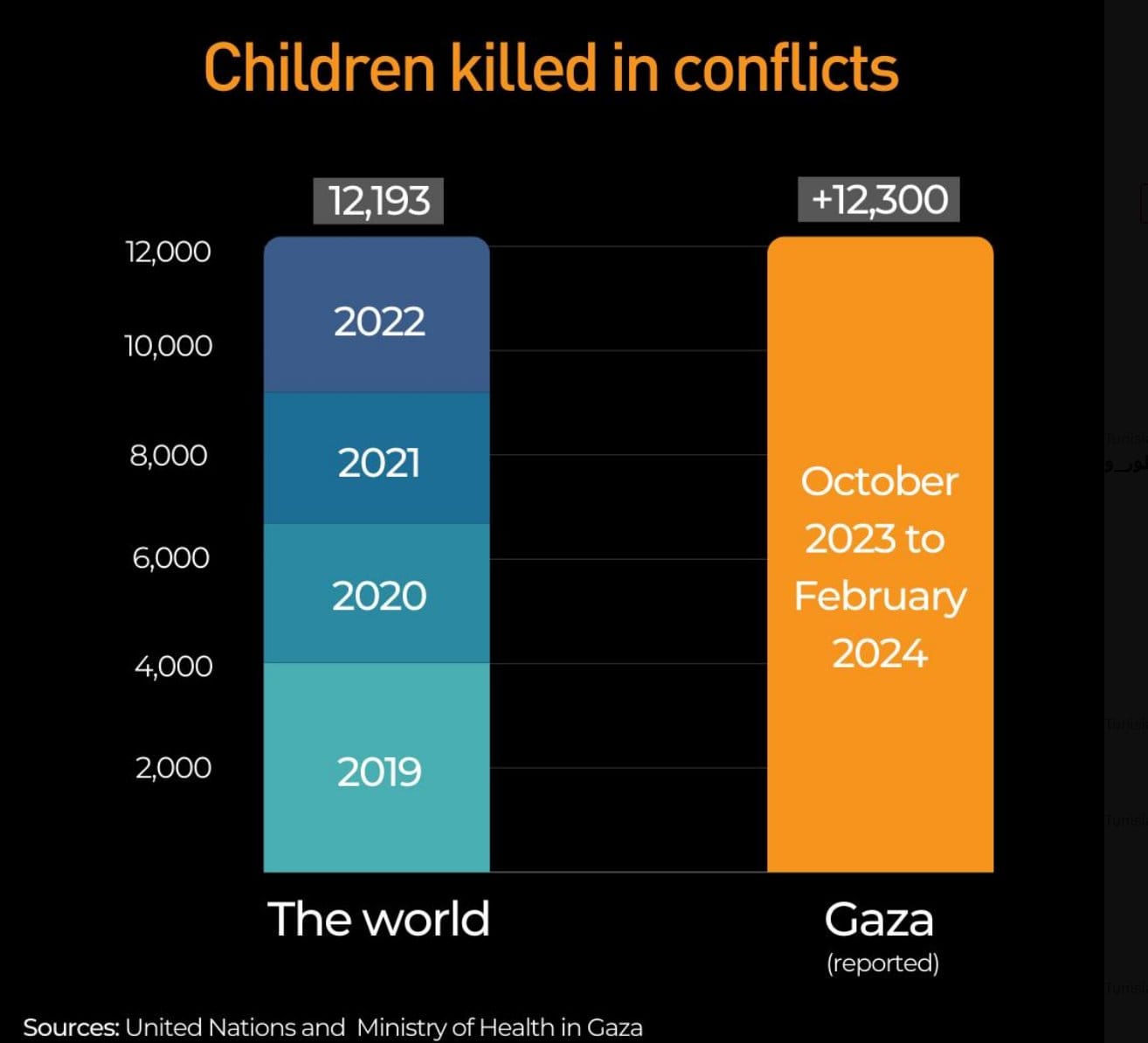 Children killed in conflicts, Gaza v. the world