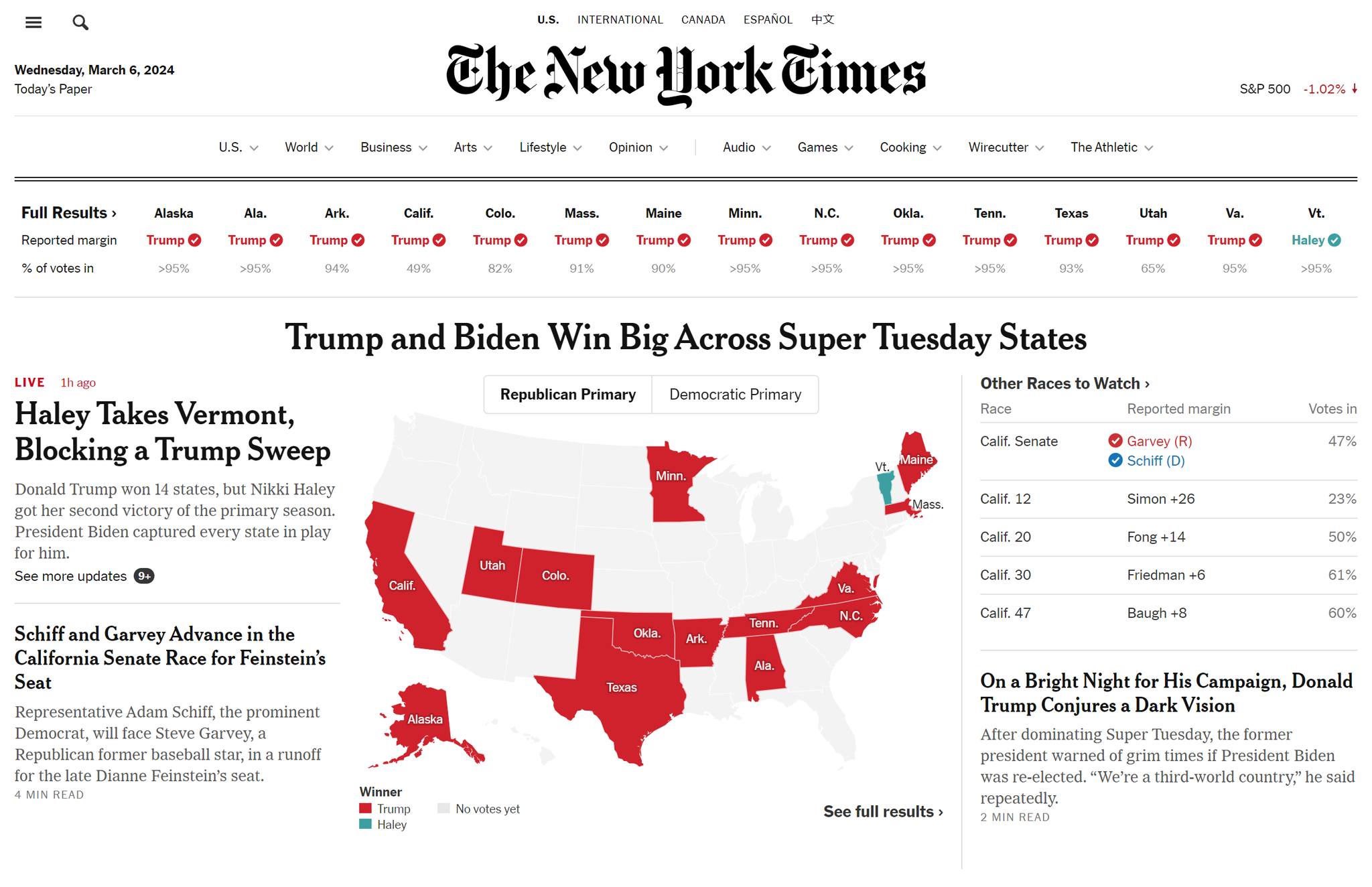 Trump wins all Super Tuesday Republican primary contests except...