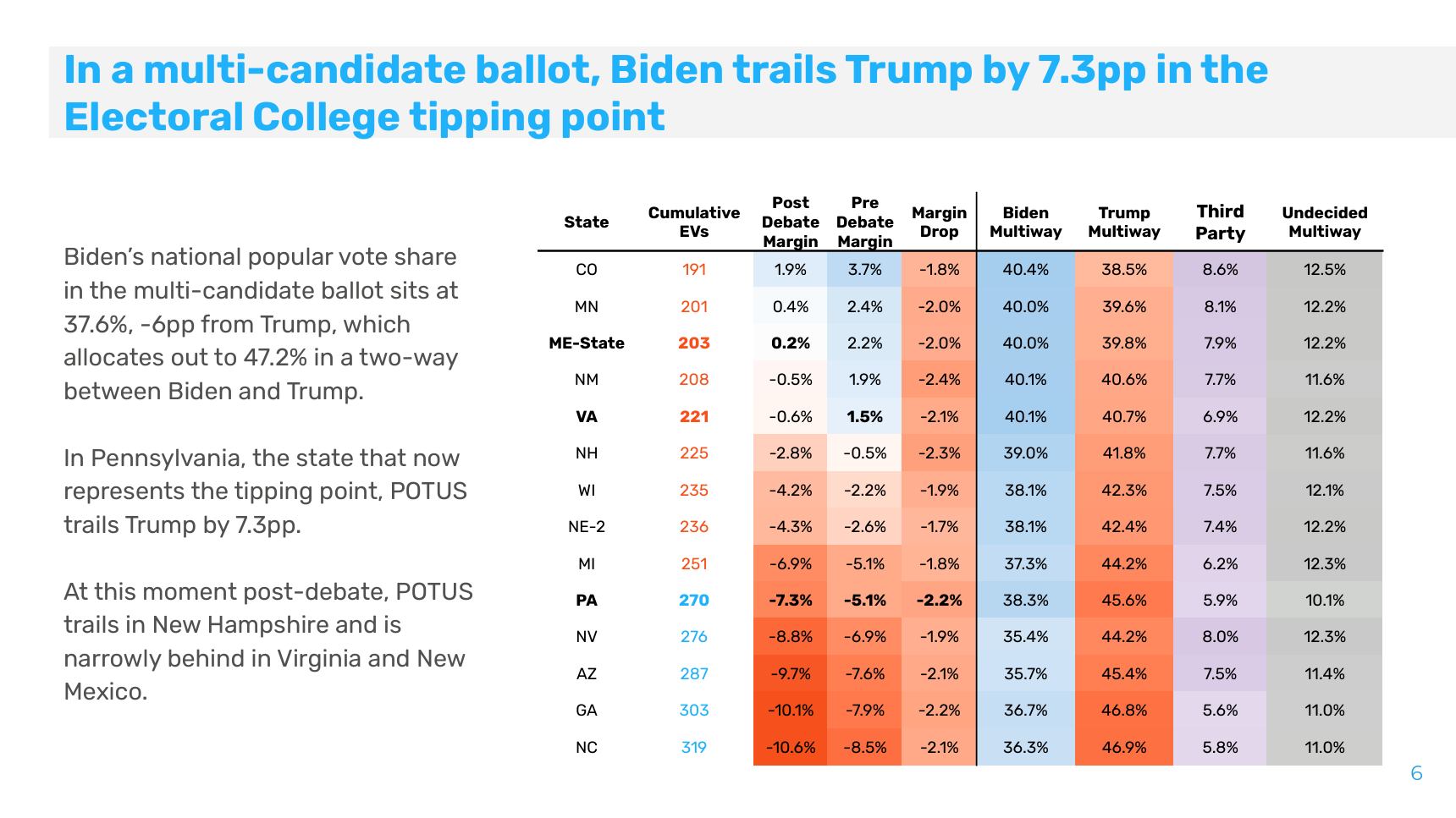 Biden trails Trump by 7.3 percentage points in Pennsylvania...