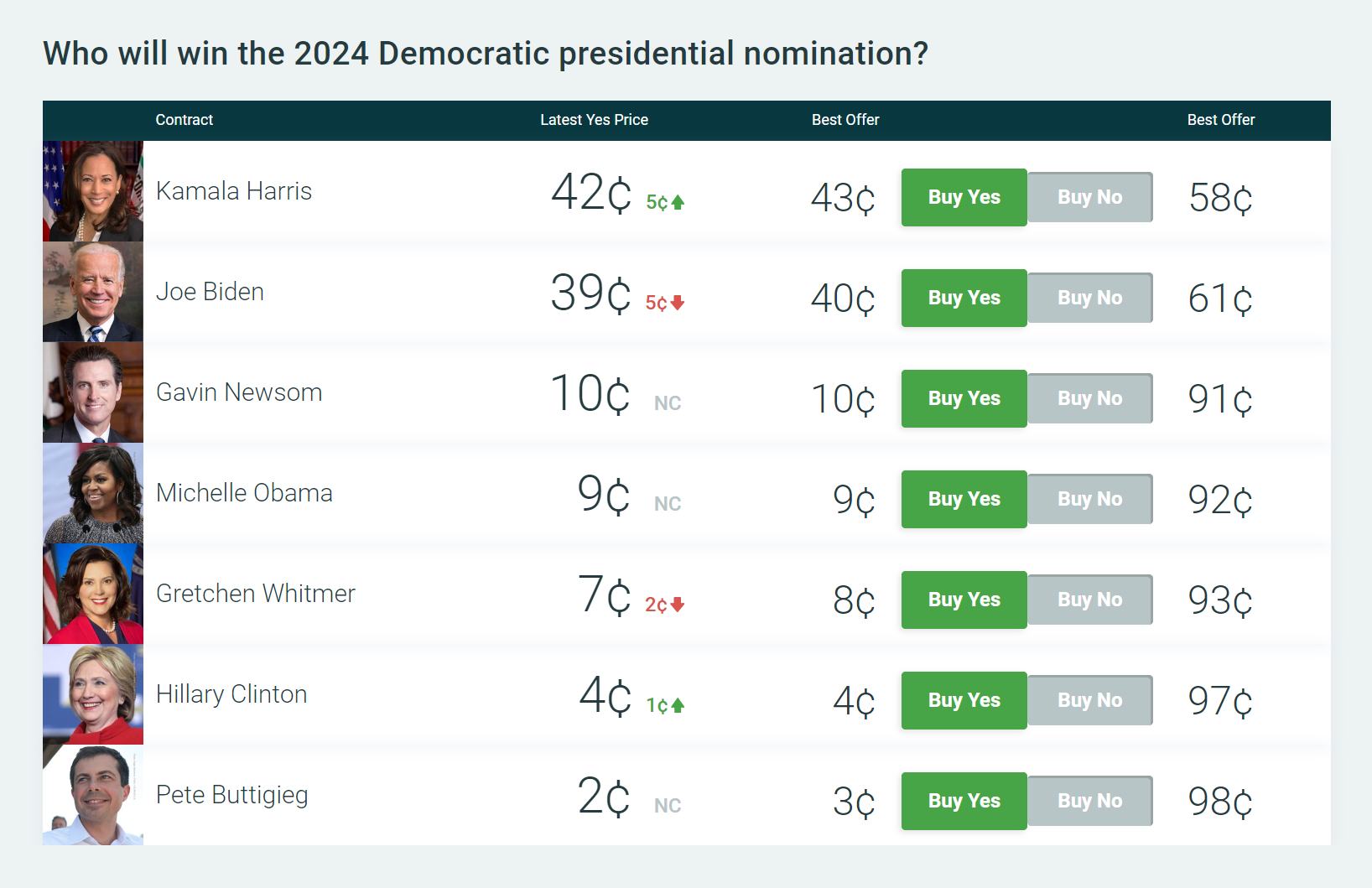 Kamala now leads Joe on prediction markets