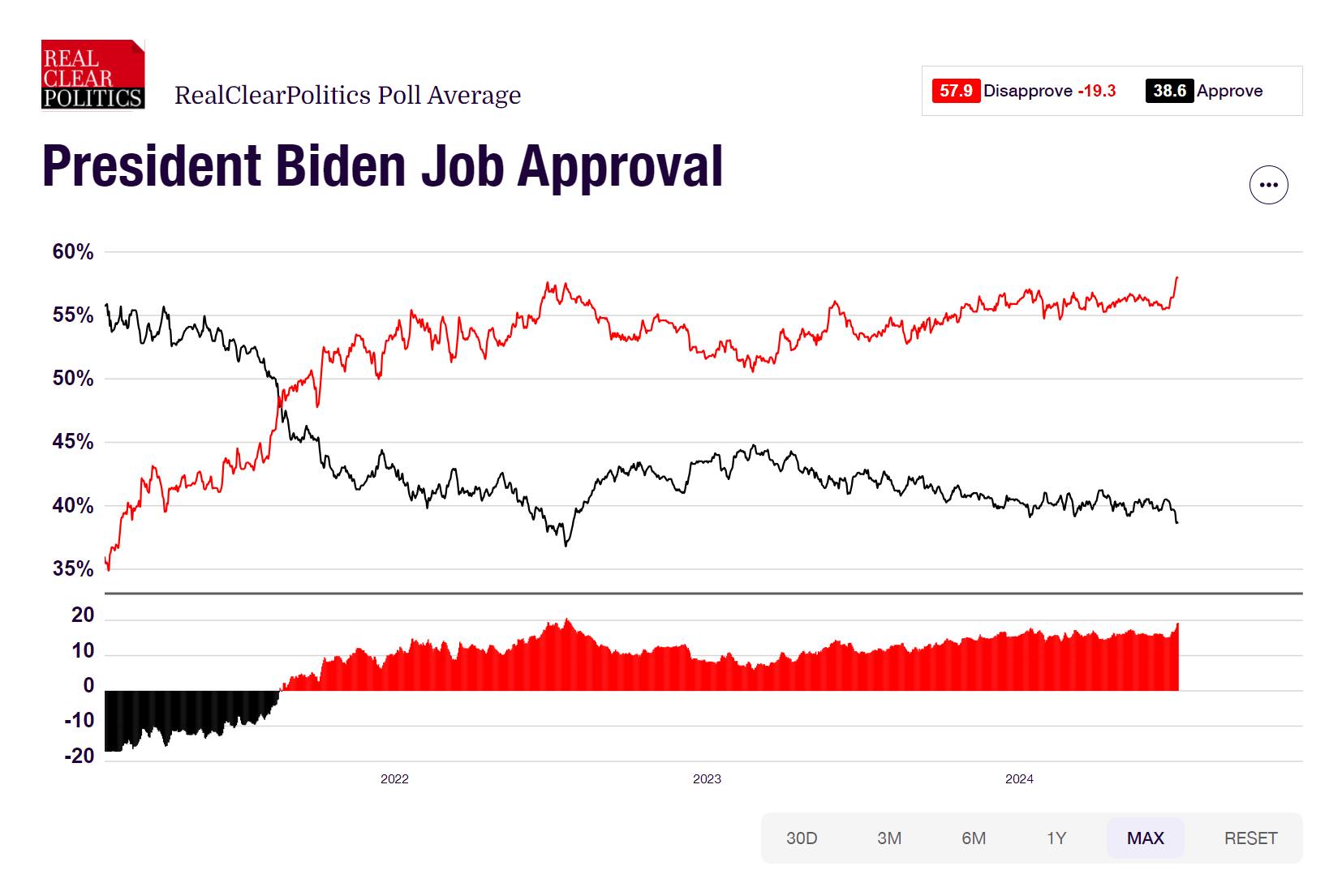 Biden approval crashing, the people want Kamala