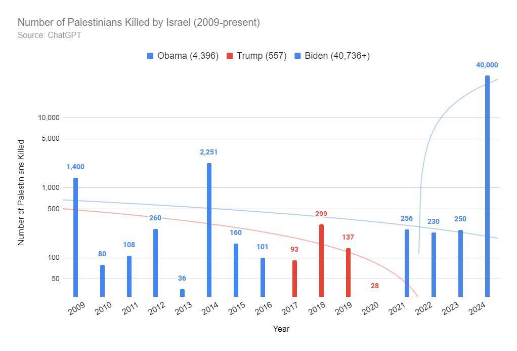 The Harris-Biden Administration's Destruction of Gaza: A Contrast to...