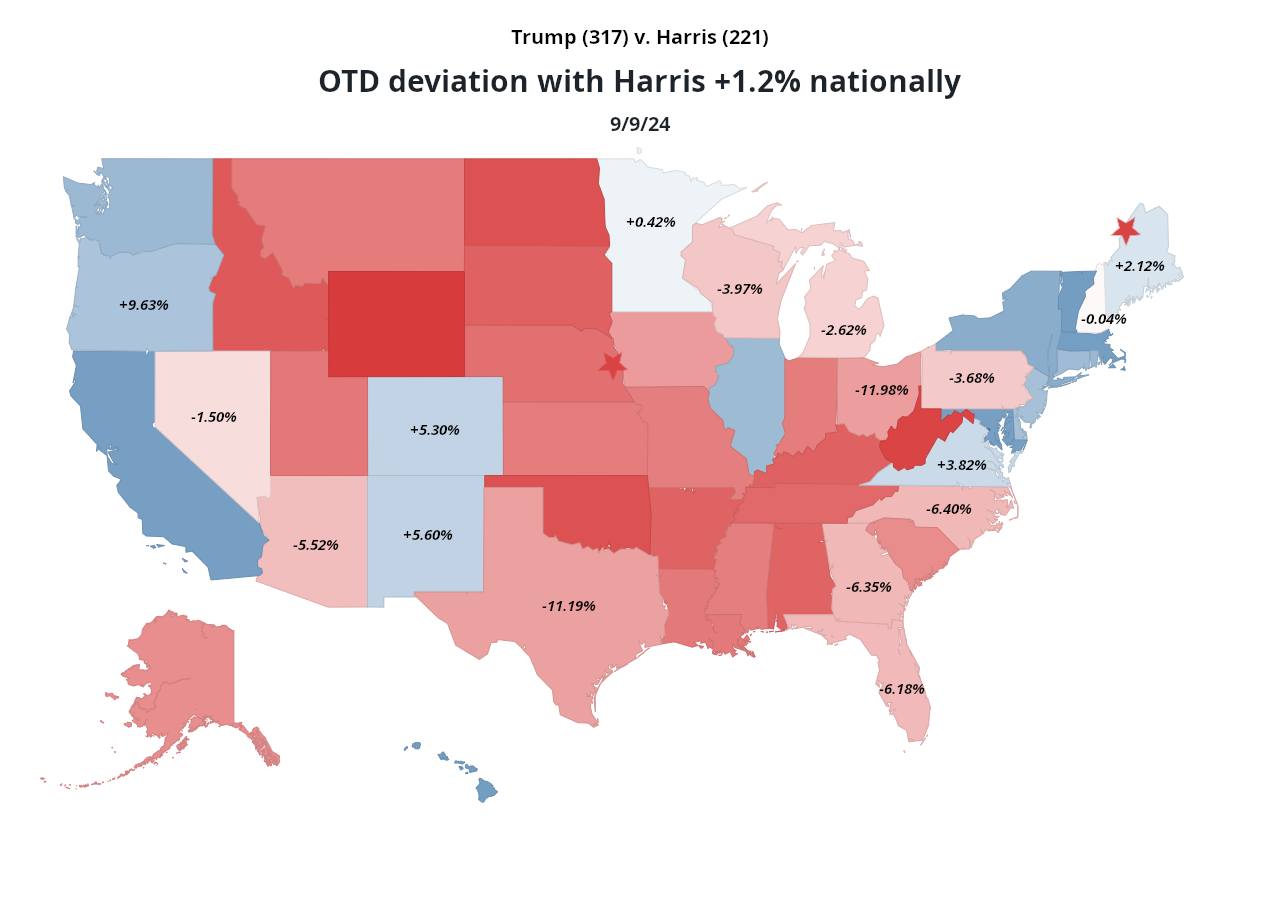 OTD deviation with Kamala +1.2% nationally on 9/9/24