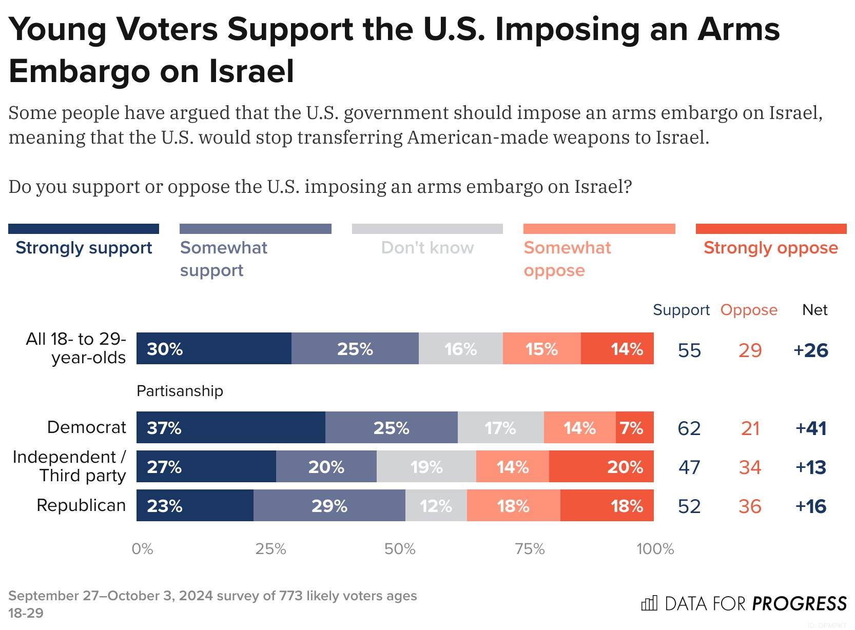 A majority of young Republicans (18-29) support the US...