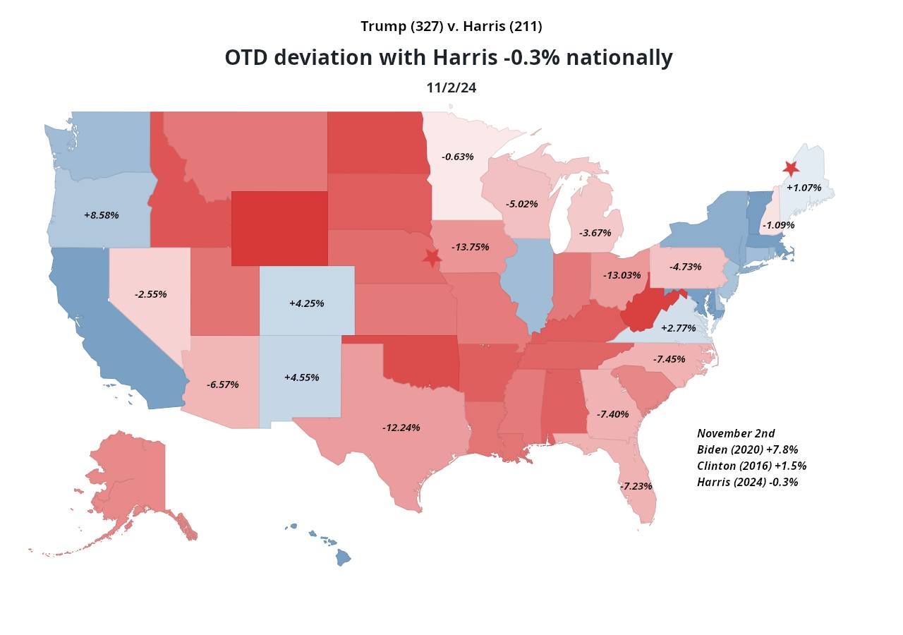 OTD deviation with Kamala -0.3% nationally on 11/2/24