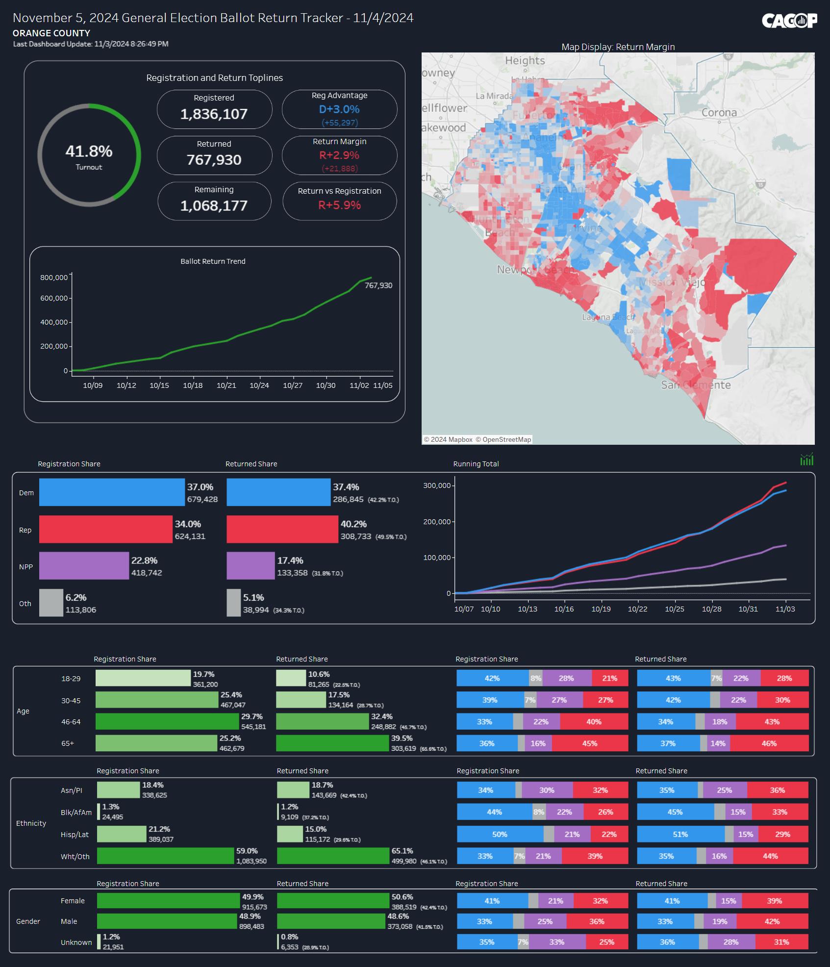 California, Orange County, ballot return tracker, 11/4/2024, R+5.9%