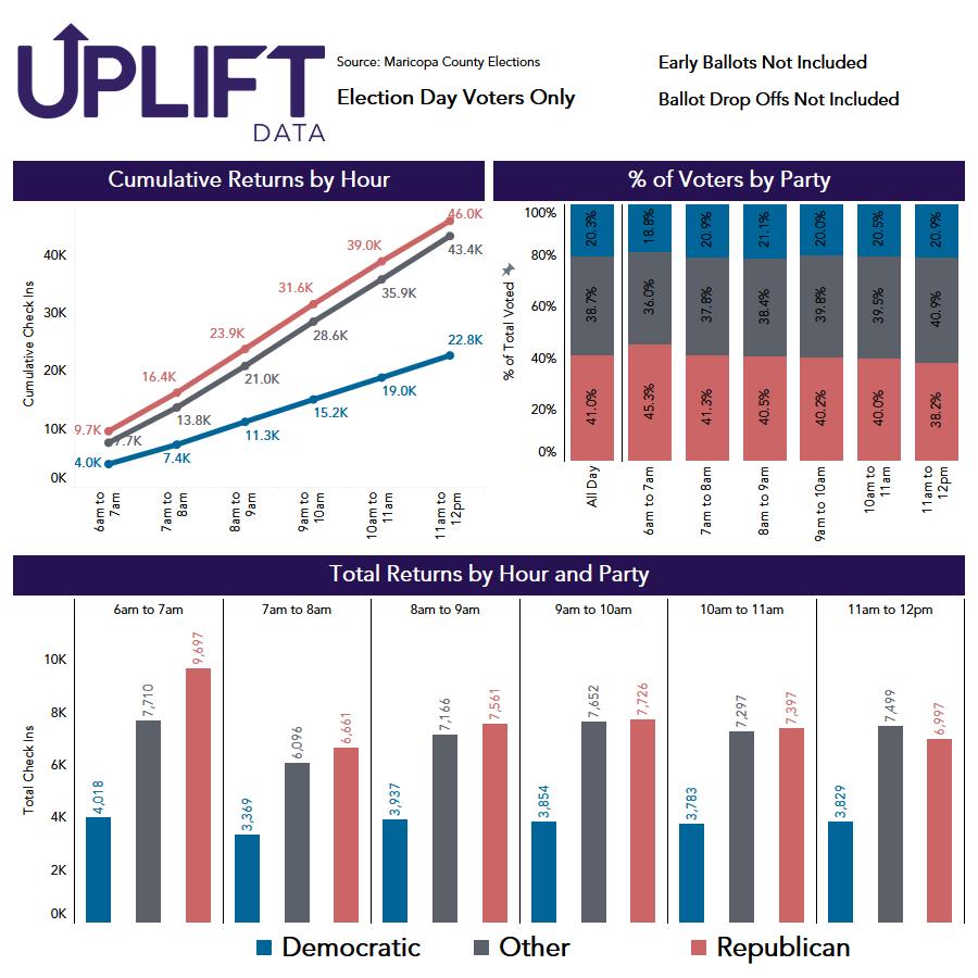 Maricopa County, Arizona, election day votes only