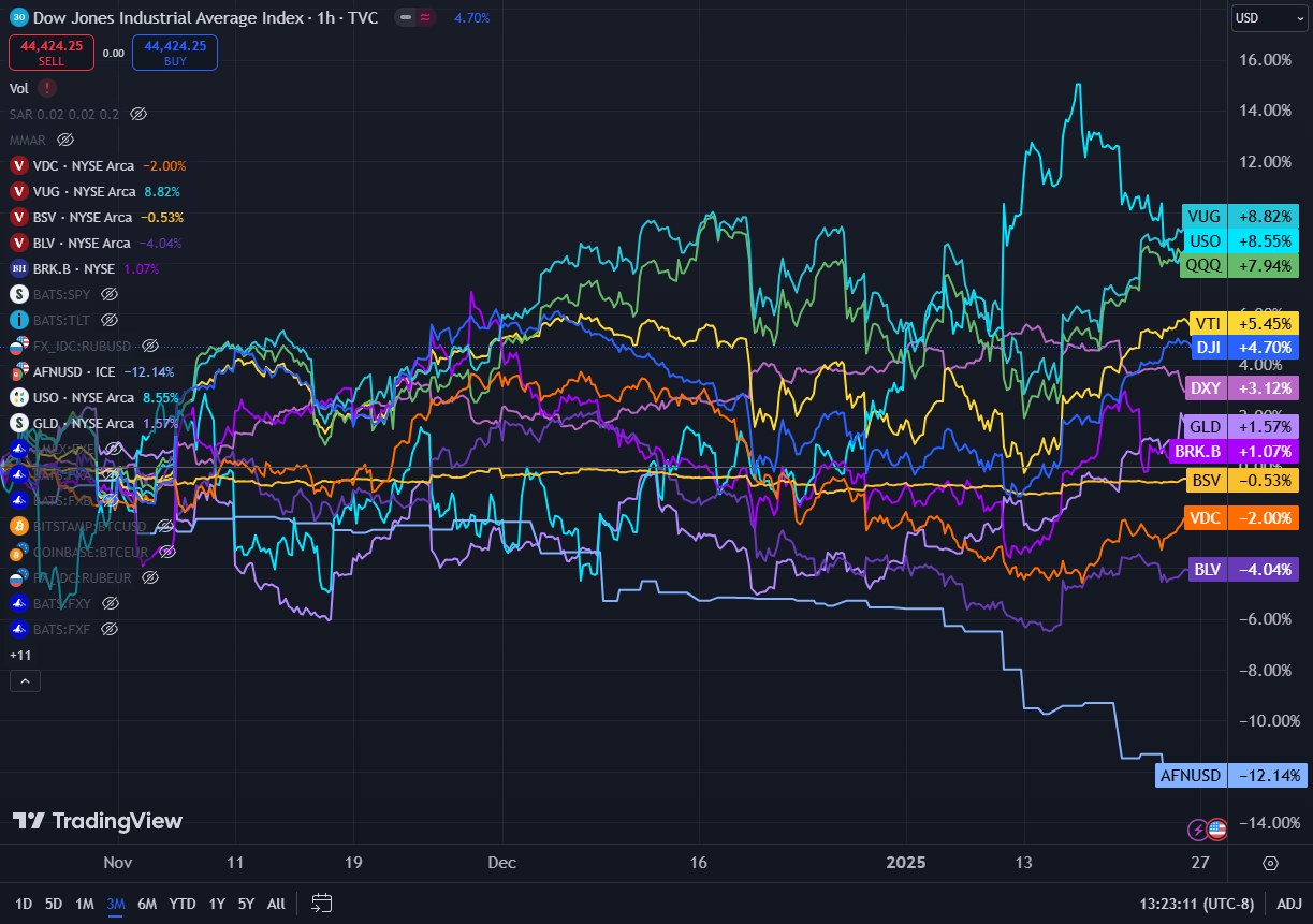 AFNUSD is down (-12.14%) over the past three months